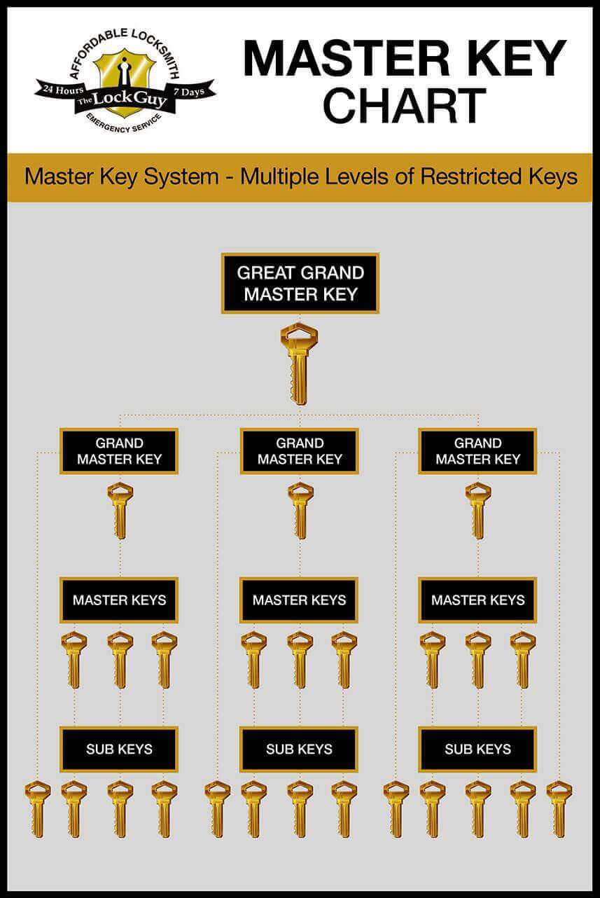 master key systems park orchards